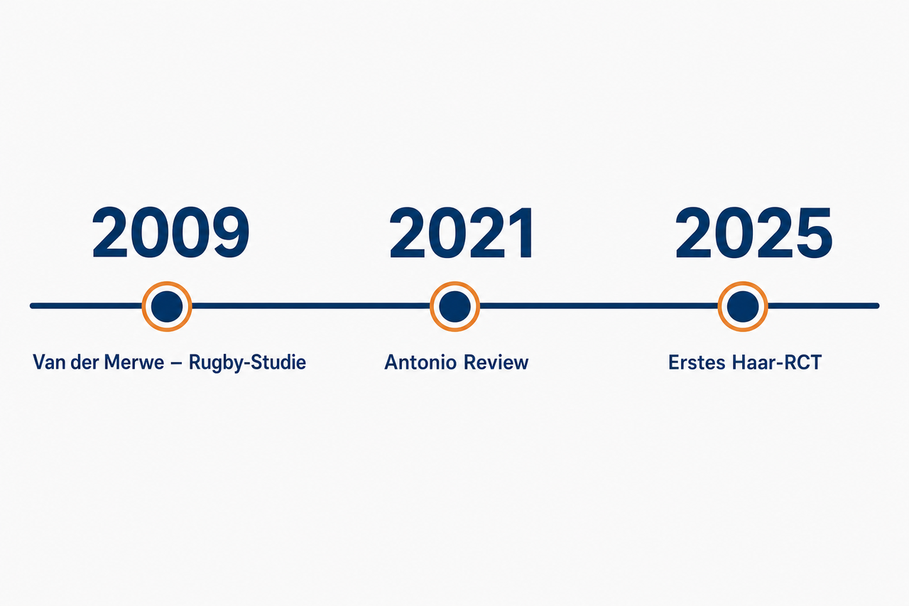 Zeitstrahl der Forschung zu Creatin und Haarausfall von 2009 bis zur ersten direkten Haarstudie 2025