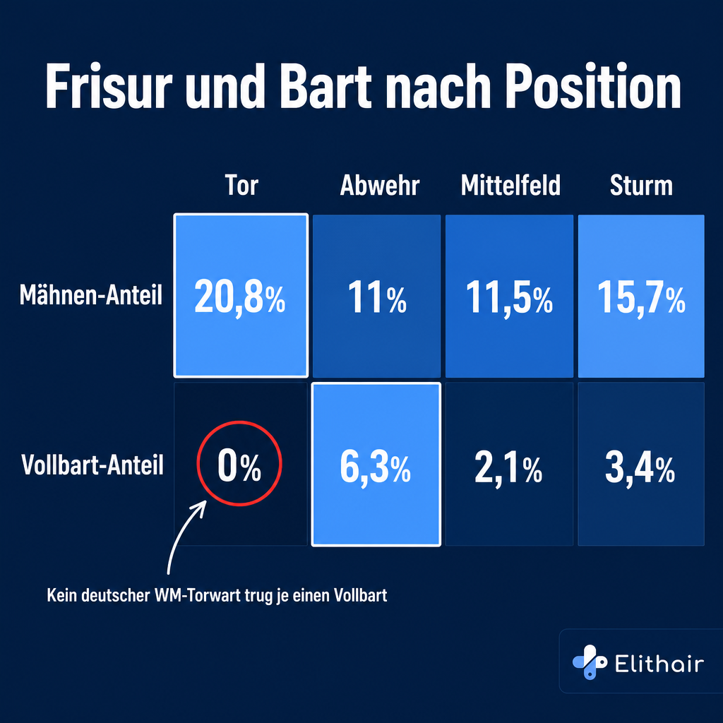 Positions-Heatmap des deutschen Teams: vier Spalten GK/DF/MF/FW, Zeilen Mähnenanteil und Vollbartanteil, Tor oben bei Mähne markiert, Abwehr bei Vollbart, Torwart-Vollbart auf 0 hervorgehoben
