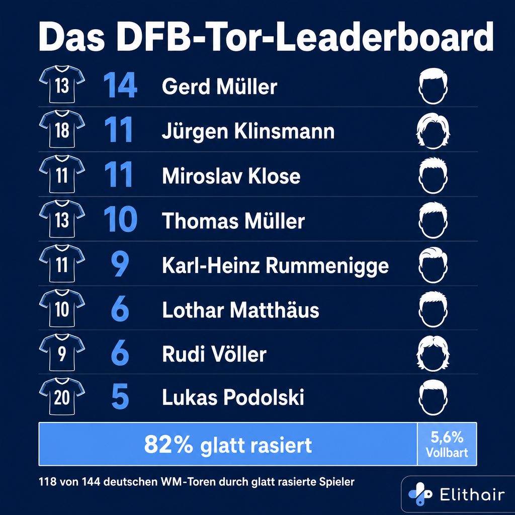 Tor-Leaderboard als Trikot-Karten mit Toranzahl und Frisur-Icon, darunter ein Balken: 82 Prozent der Tore glatt rasiert, 5,6 Prozent Vollbart