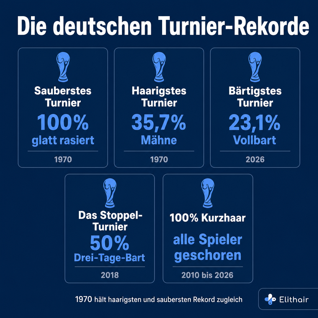 Rekord-Tabelle als Infografik: fünf Pokal-Karten für sauberstes 1970, haarigstes 1970, bärtigstes 2026, Stoppel-Turnier 2018, 100-Prozent-Kurzhaar 2010 bis 2026, je mit Wert