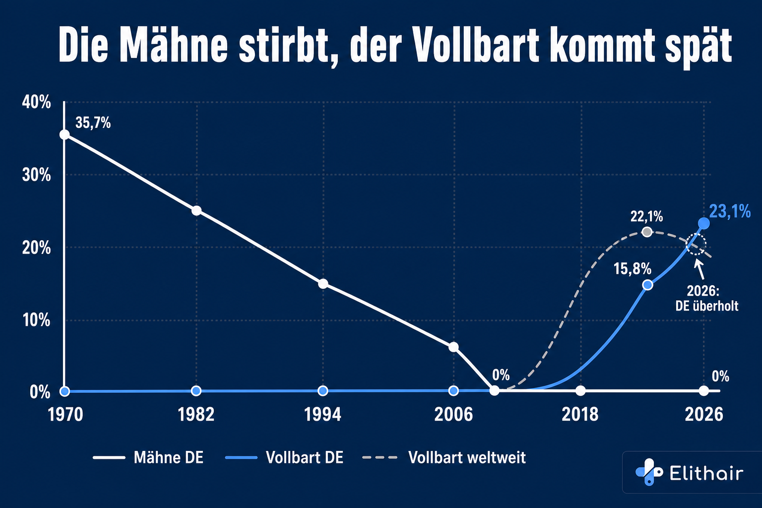 Doppel-Liniendiagramm: deutsche Mähnen-Quote fällt von 1970 bis 2010 auf null, deutsche Vollbart-Quote steigt erst ab 2022 steil an und überholt 2026 die fallende globale Kurve