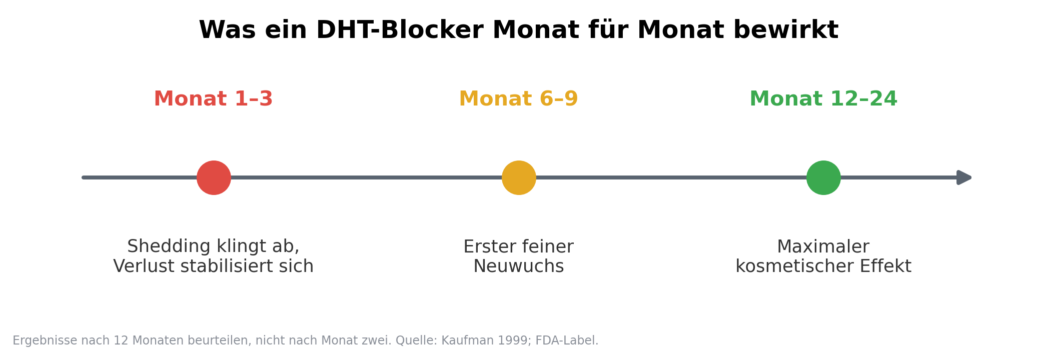 Was Sie von DHT-Blockern Monat für Monat erwarten können