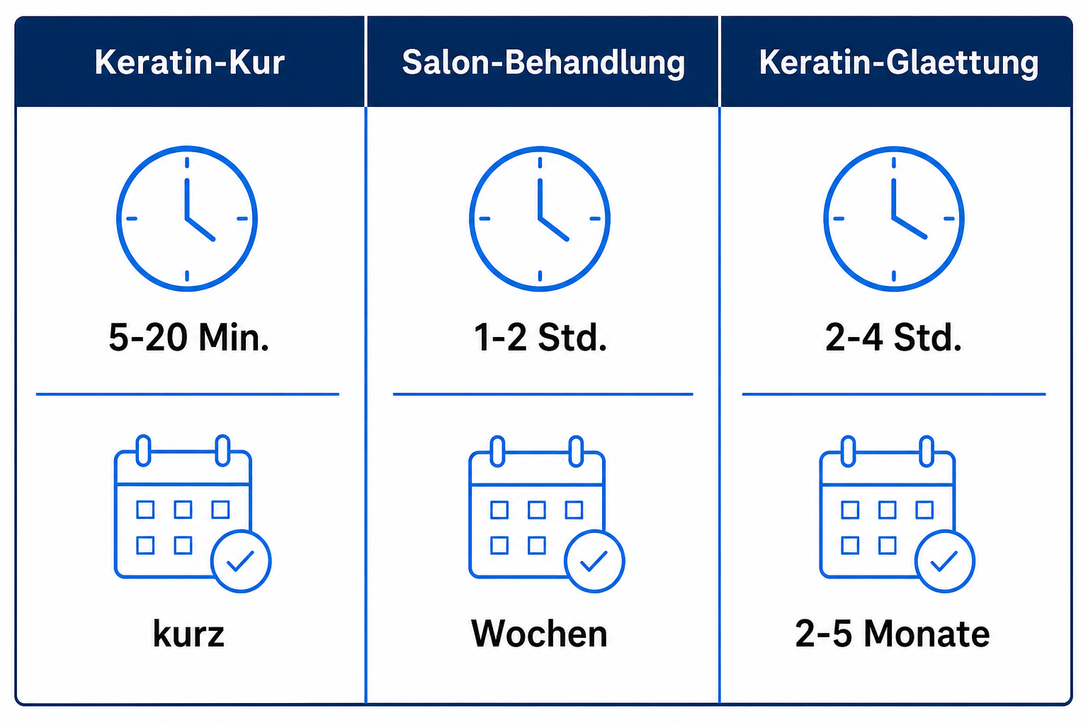 Vergleichsgrafik Keratin-Kur, Salon-Behandlung und Keratin-Glaettung nach Dauer und Haltbarkeit