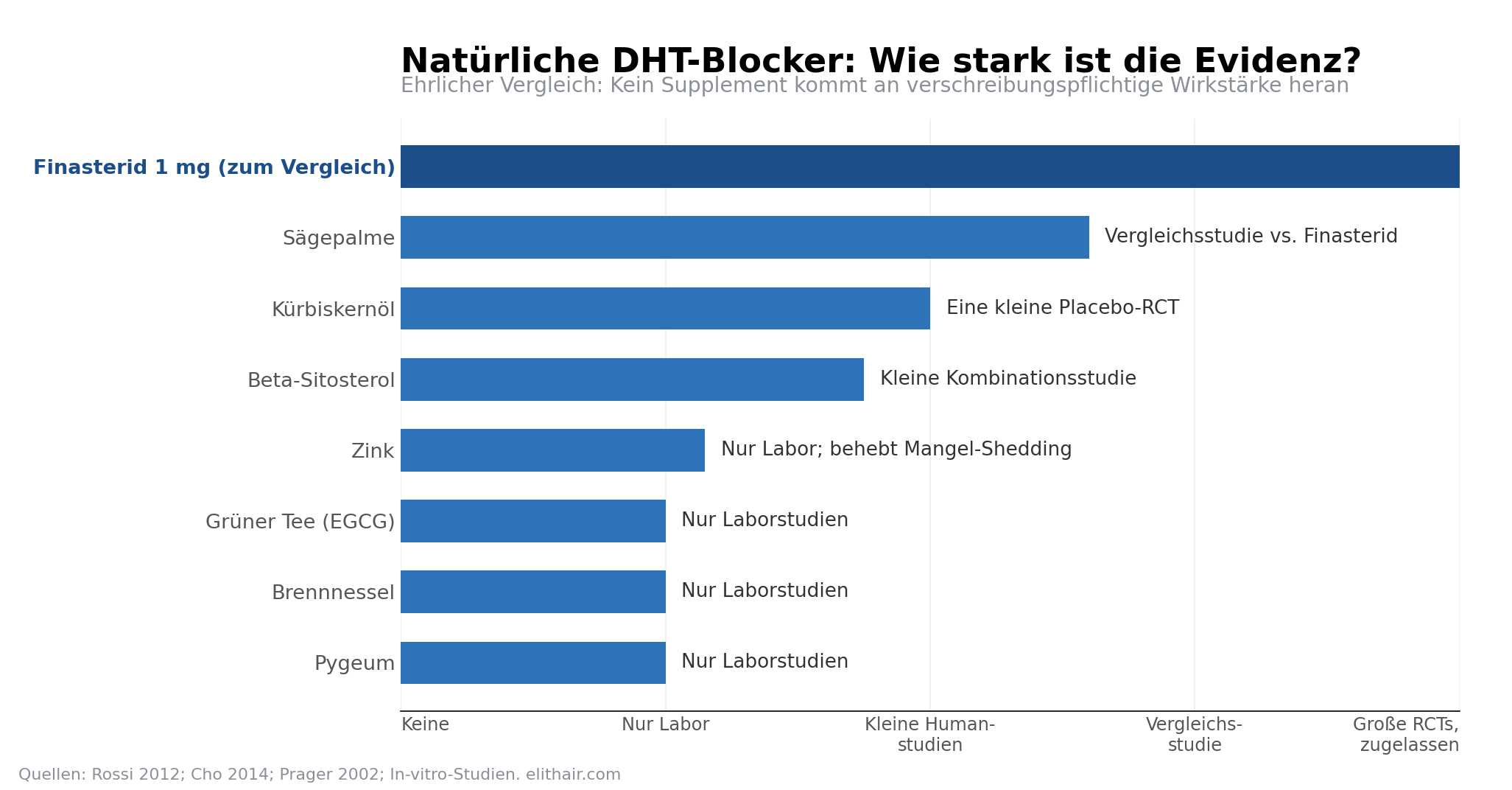 Belastbarkeit der Studienlage natürlicher DHT-Blocker im Vergleich zu Finasterid