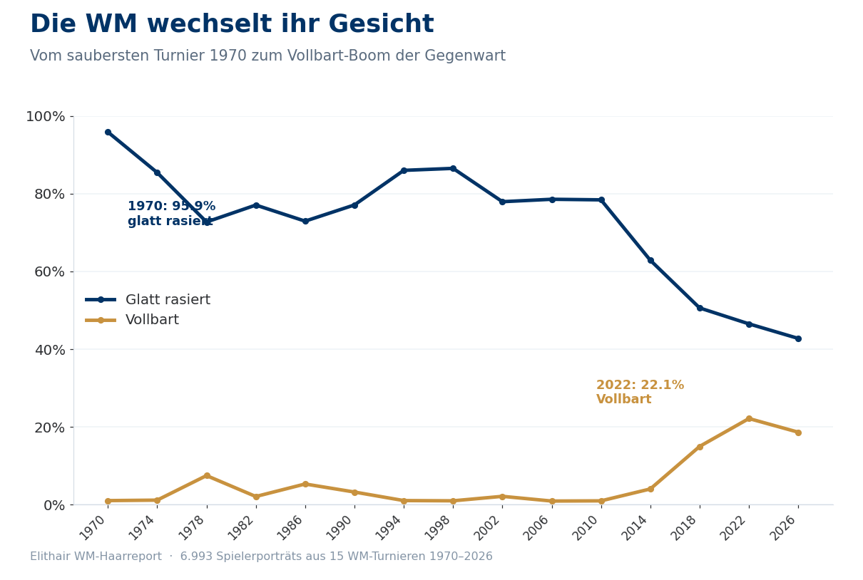 Liniendiagramm: Anteil glatt rasierter Spieler sinkt, Vollbart-Anteil steigt, WM 1970 bis 2026