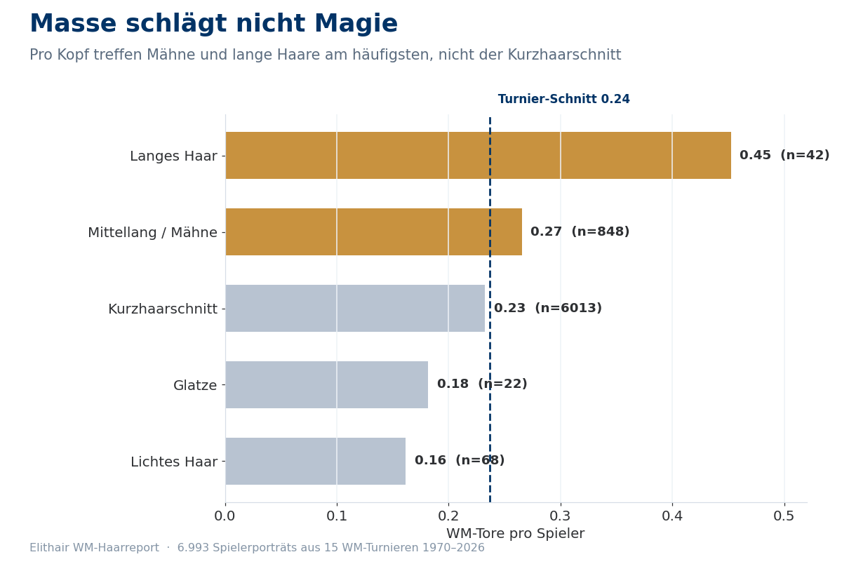 Balkendiagramm: WM-Tore pro Spieler nach Frisur, langes und mittellanges Haar über dem Turnierschnitt