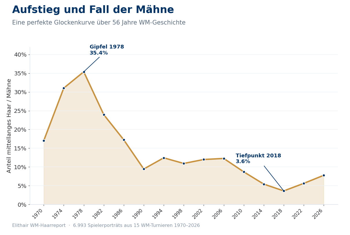 Liniendiagramm: Anteil mittellanger Haare bei allen WM-Turnieren 1970 bis 2026, Gipfel 1978, Tiefpunkt 2018