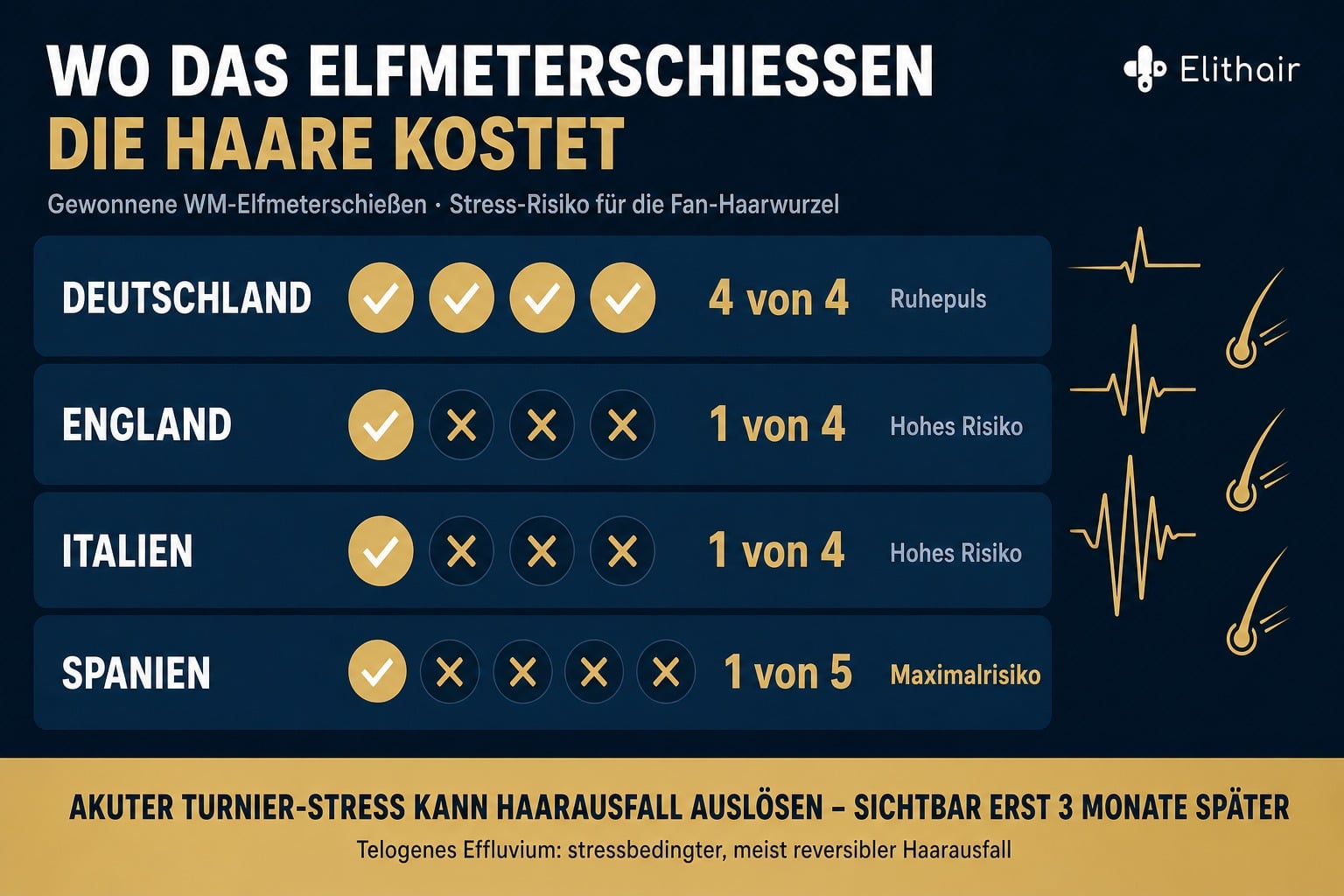 Infografik: Gewonnene WM-Elfmeterschießen von Deutschland, England, Italien und Spanien und das Stress-Risiko für die Fan-Haarwurzel