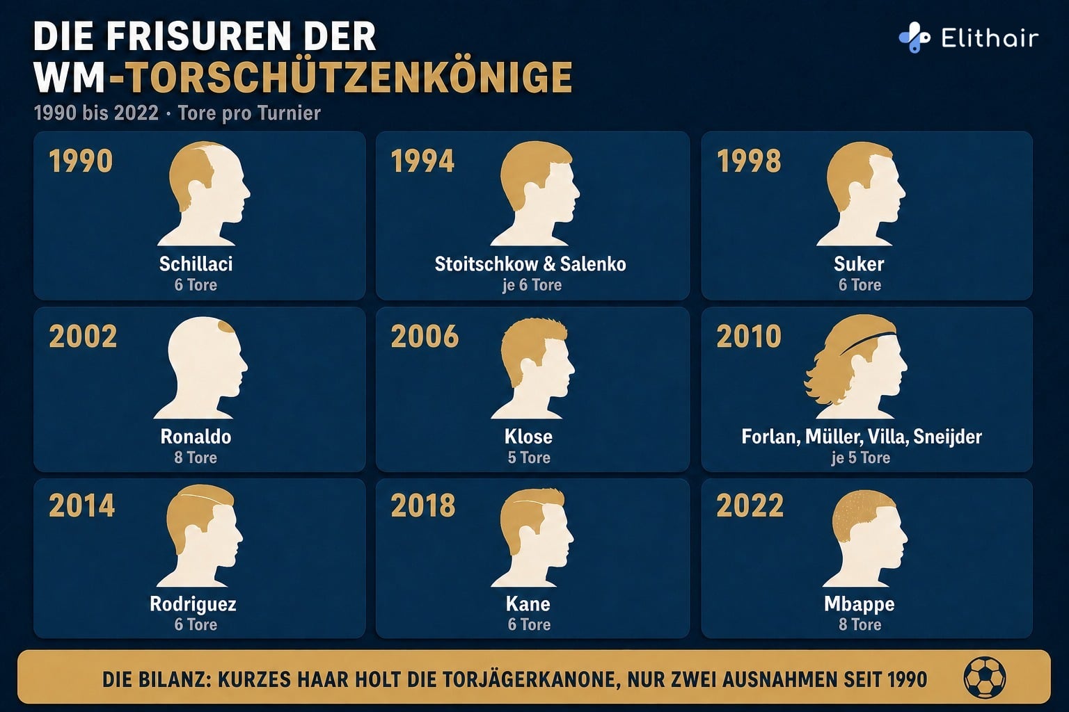 Infografik: Die Frisuren der WM-Torschützenkönige 1990 bis 2022, kurzes Haar dominiert