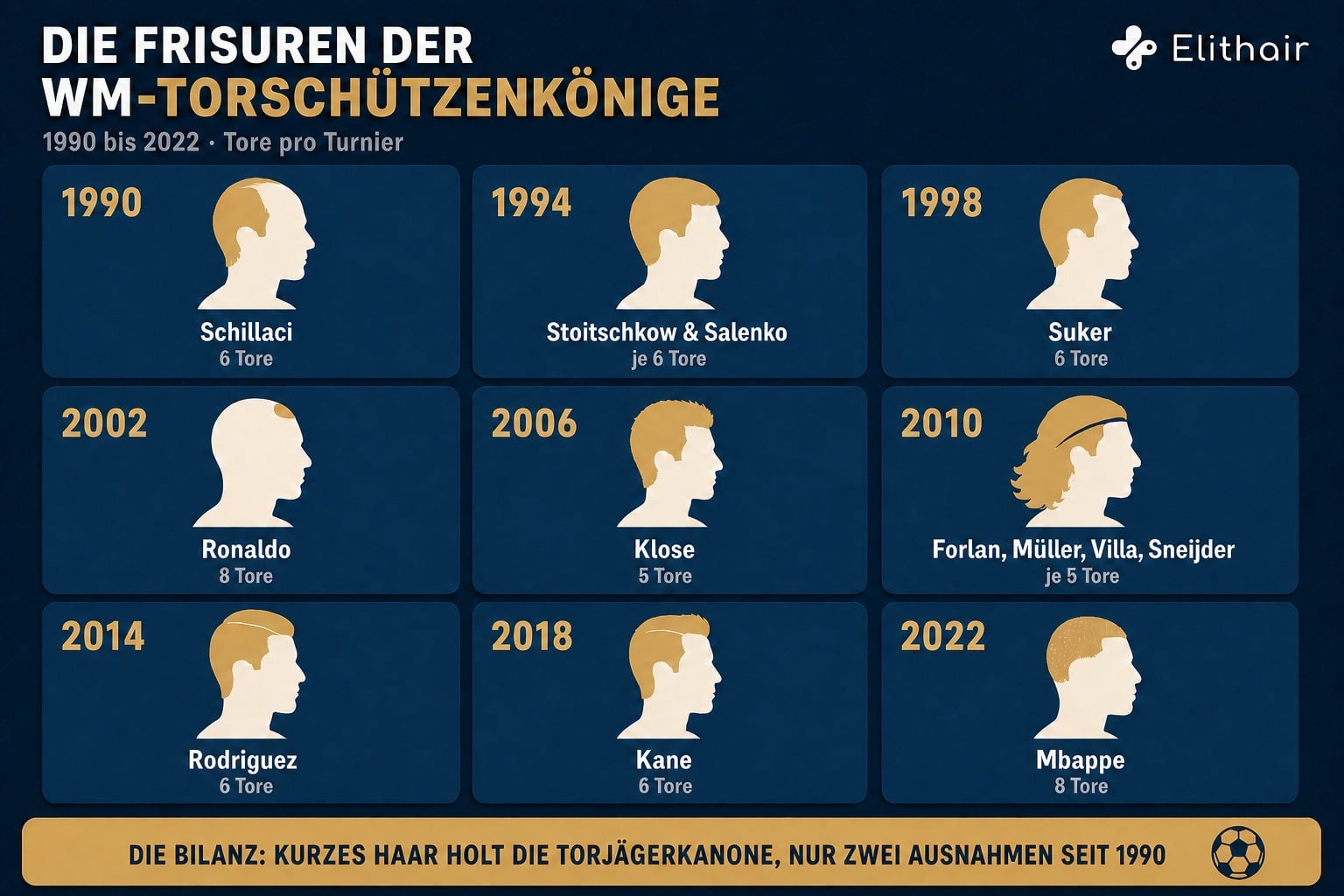 Infografik: Die Frisuren der WM-Torschützenkönige 1990 bis 2022, kurzes Haar dominiert