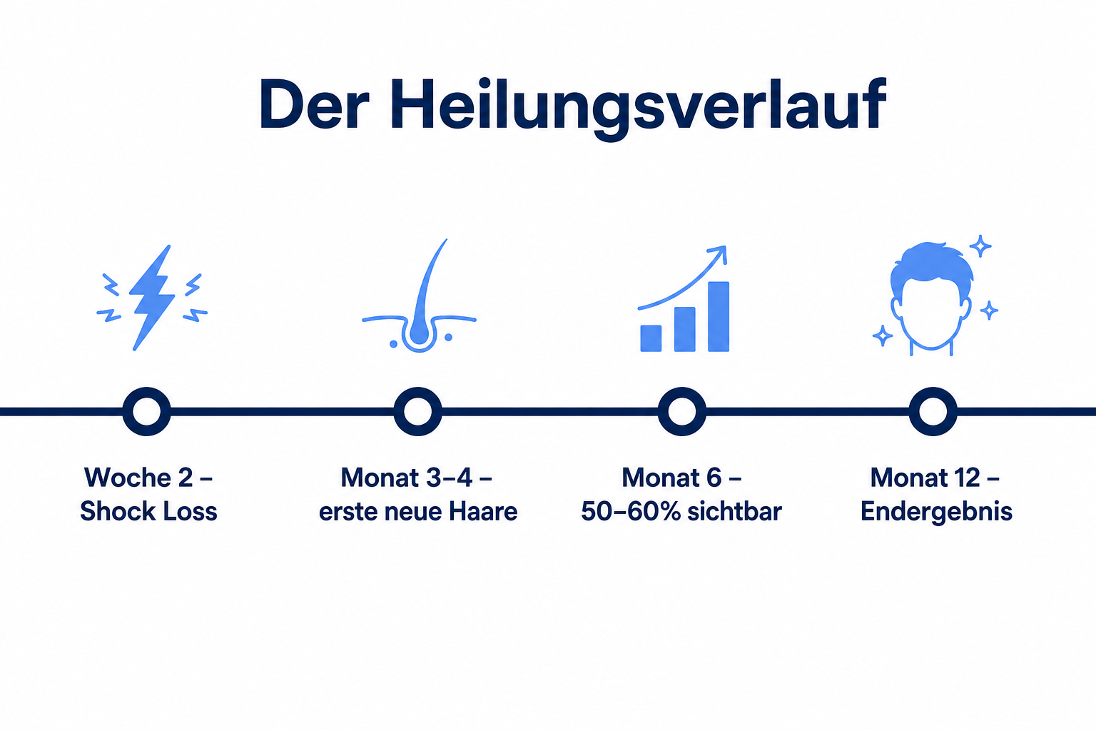 Heilungsverlauf nach einer Haartransplantation von Shock Loss bis Endergebnis nach zwölf Monaten