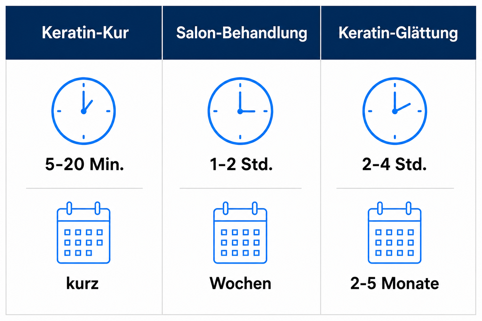 Vergleichsgrafik Keratin-Kur, Salon-Behandlung und Keratin-Glaettung nach Dauer und Haltbarkeit