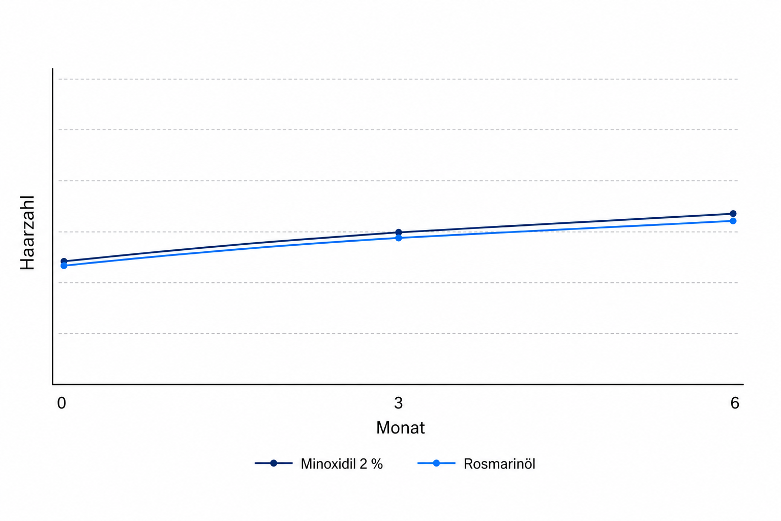 Diagramm der Panahi-Studie 2015: Haarzahl bei Rosmarinöl und Minoxidil 2 Prozent nach 0, 3 und 6 Monaten