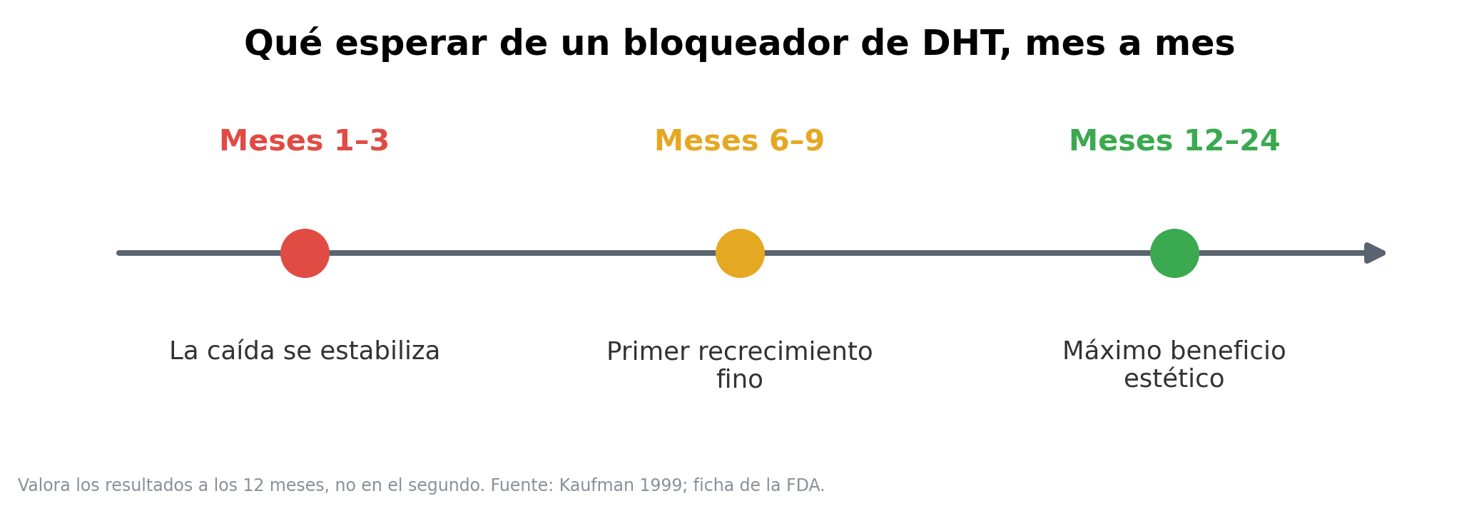 What to expect from DHT blockers month by month