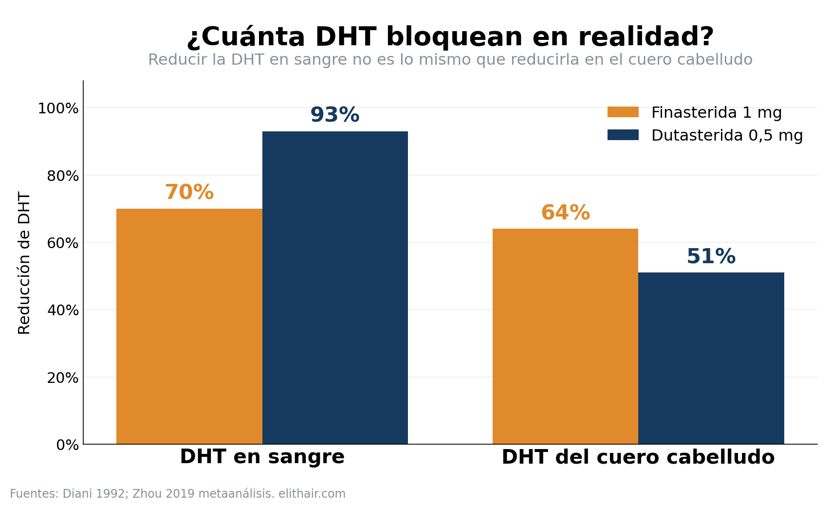 Serum versus scalp DHT reduction for finasteride and dutasteride