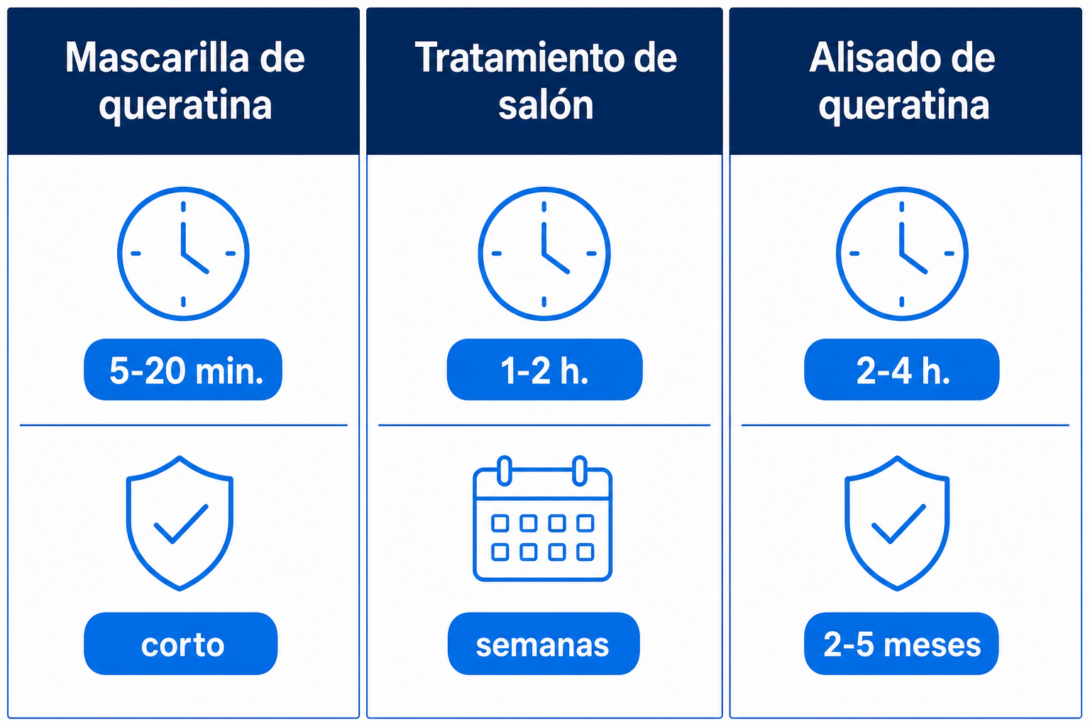 Gráfico comparativo de la mascarilla de queratina, el tratamiento de salón y el alisado de queratina según duración y durabilidad