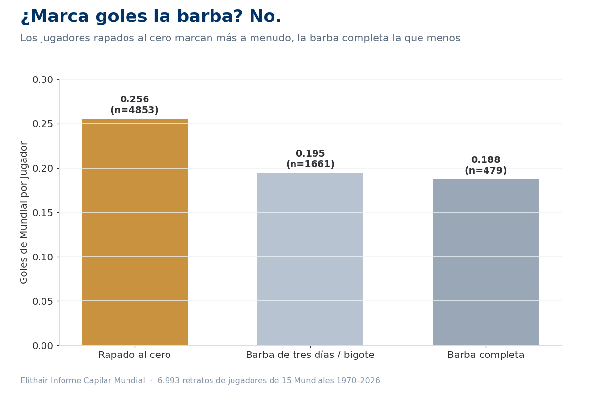 Gráfico de barras: goles de Mundial por jugador según la barba, los rapados al cero marcan más a menudo, la barba completa la que menos