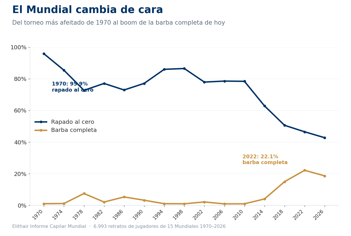 Gráfico de líneas: el porcentaje de jugadores rapados al cero baja, el de barba completa sube, del Mundial 1970 al 2026