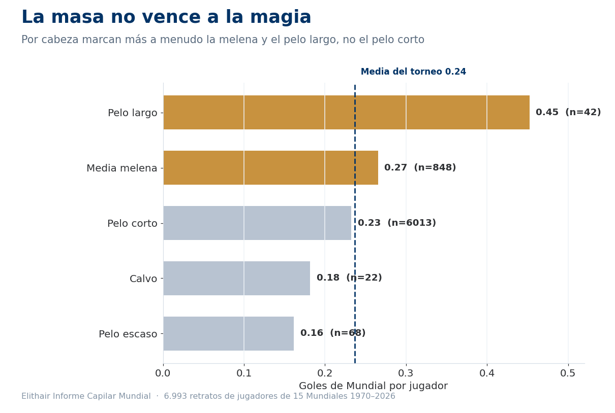 Gráfico de barras: goles de Mundial por jugador según el peinado, el pelo largo y de media melena por encima de la media del torneo