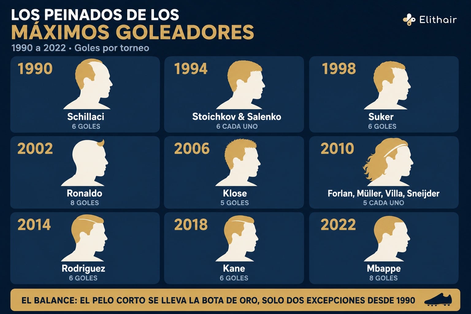 Infografía: los peinados de los máximos goleadores de los Mundiales de 1990 a 2022, domina el pelo corto