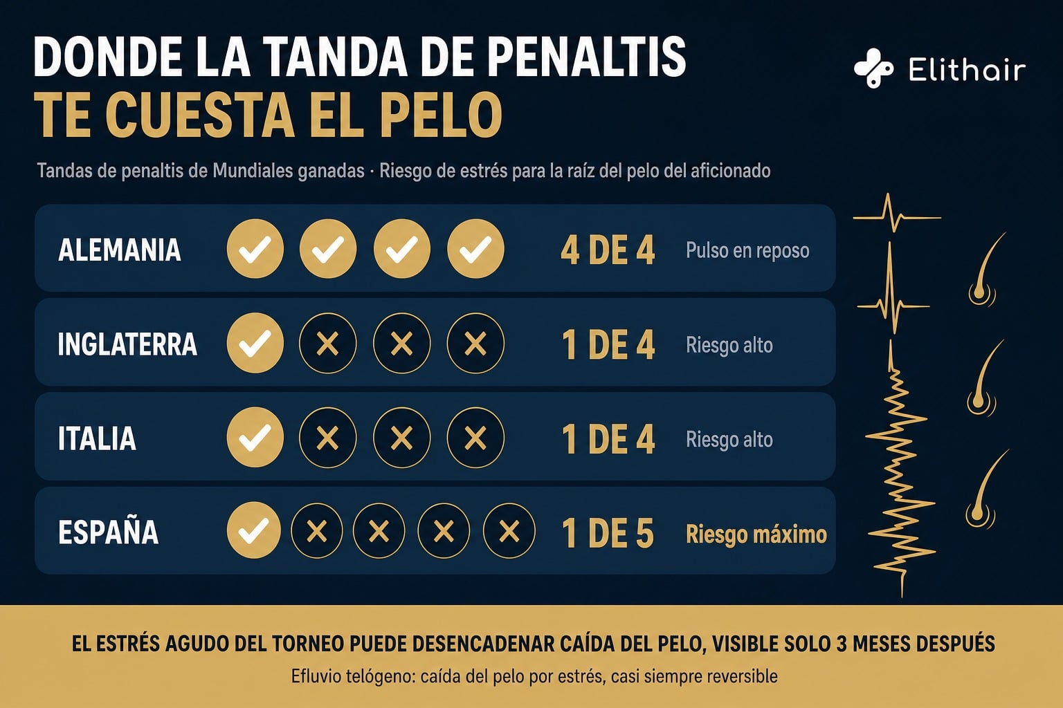 Infografía: tandas de penaltis de Mundiales ganadas por Alemania, Inglaterra, Italia y España, y el riesgo de estrés para la raíz del pelo del aficionado