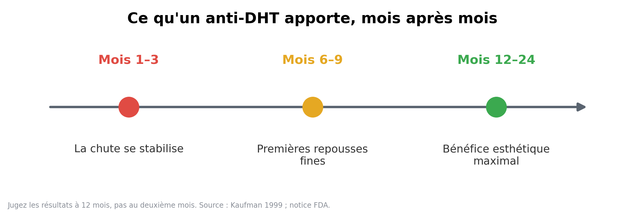 Ce que l'on peut attendre des anti-DHT mois après mois