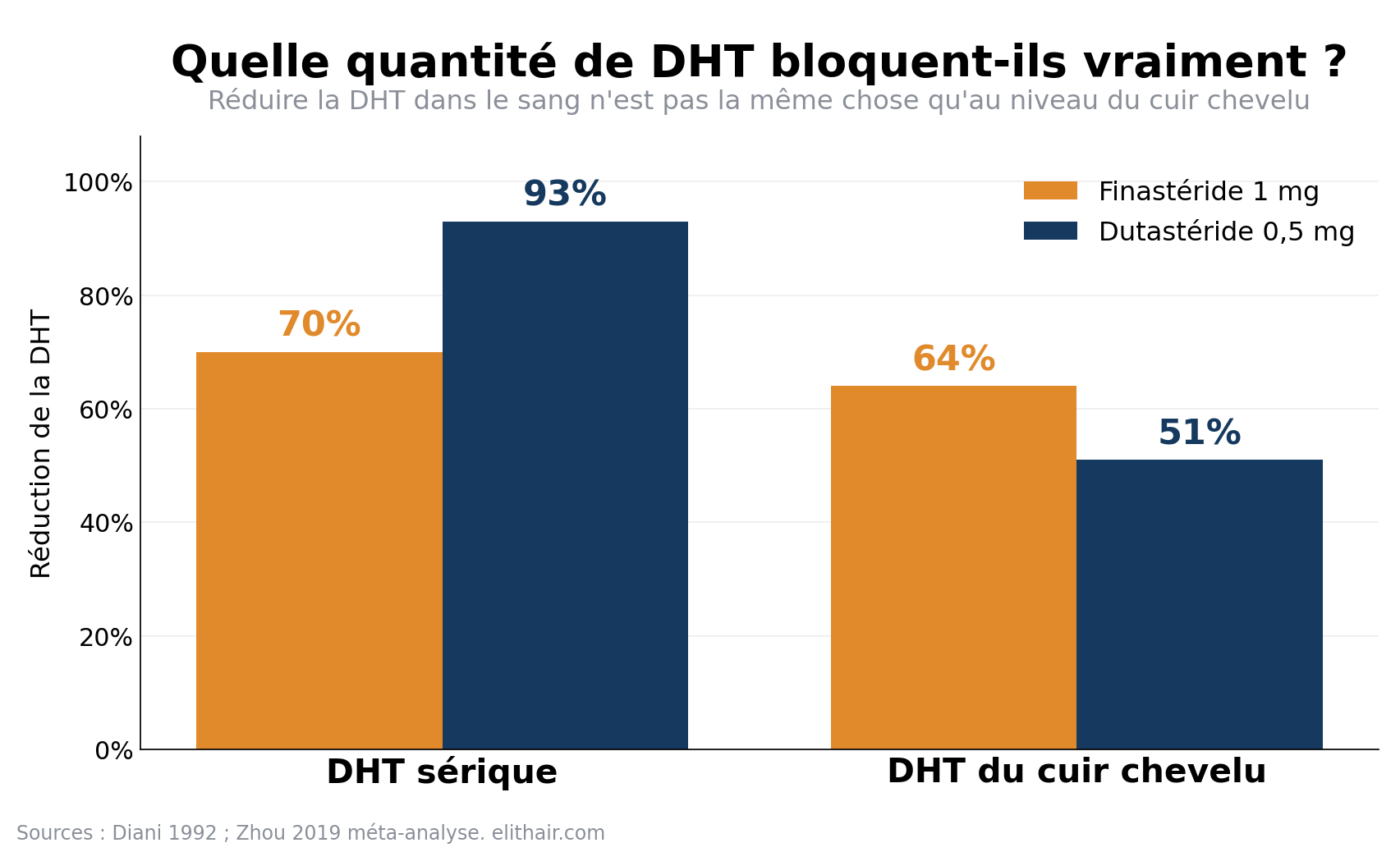 Baisse de la DHT sérique et de la DHT du cuir chevelu pour le finastéride et le dutastéride
