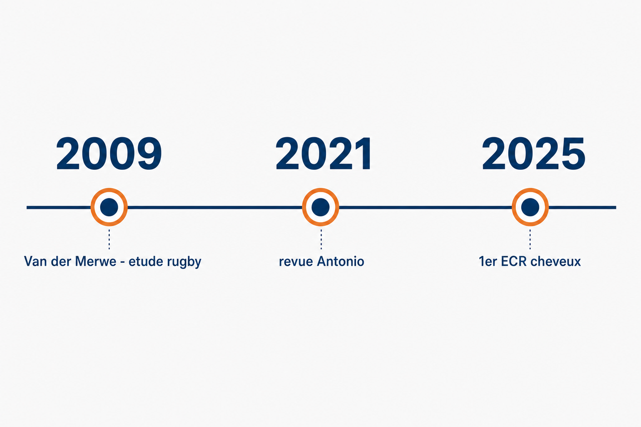 Frise comparant les études sur la créatine et la chute de cheveux, de l'étude de 2009 à l'essai randomisé de 2025