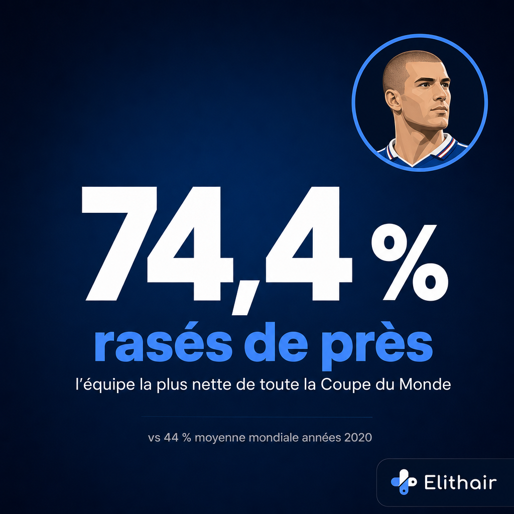 Carte d'ouverture sur fond bleu marine : grand chiffre « 74,4 % rasés de près » et sous-titre « l'équipe la plus nette de toute la Coupe du Monde », avec en médaillon une tête en cheveux courts représentant le champion 1998