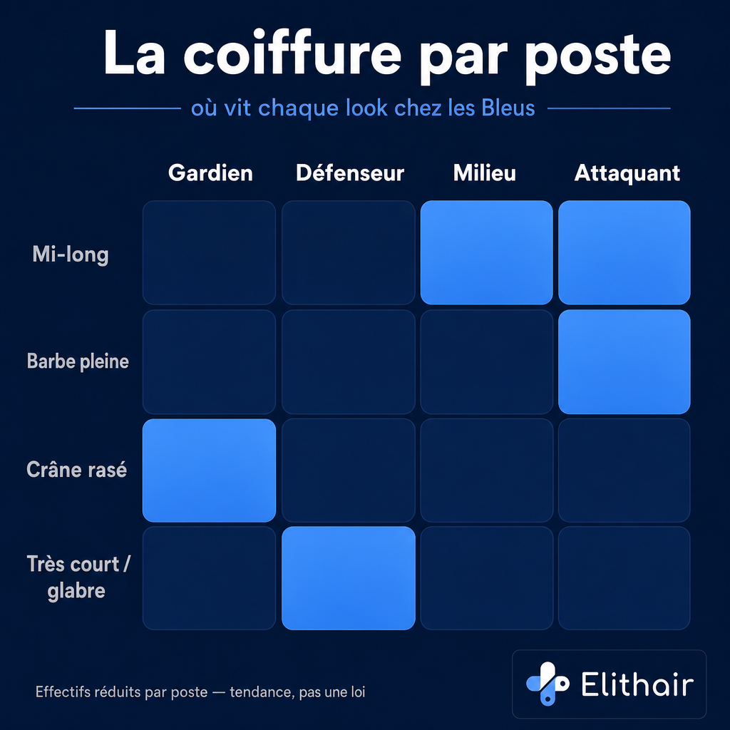 Heatmap par poste : quatre colonnes (gardien, défenseur, milieu, attaquant) et lignes par look. Cases foncées là où le look se concentre : mi-long fort au milieu et à la pointe, barbe pleine surtout à la pointe, crâne rasé seulement chez les gardiens, défense très court et glabre