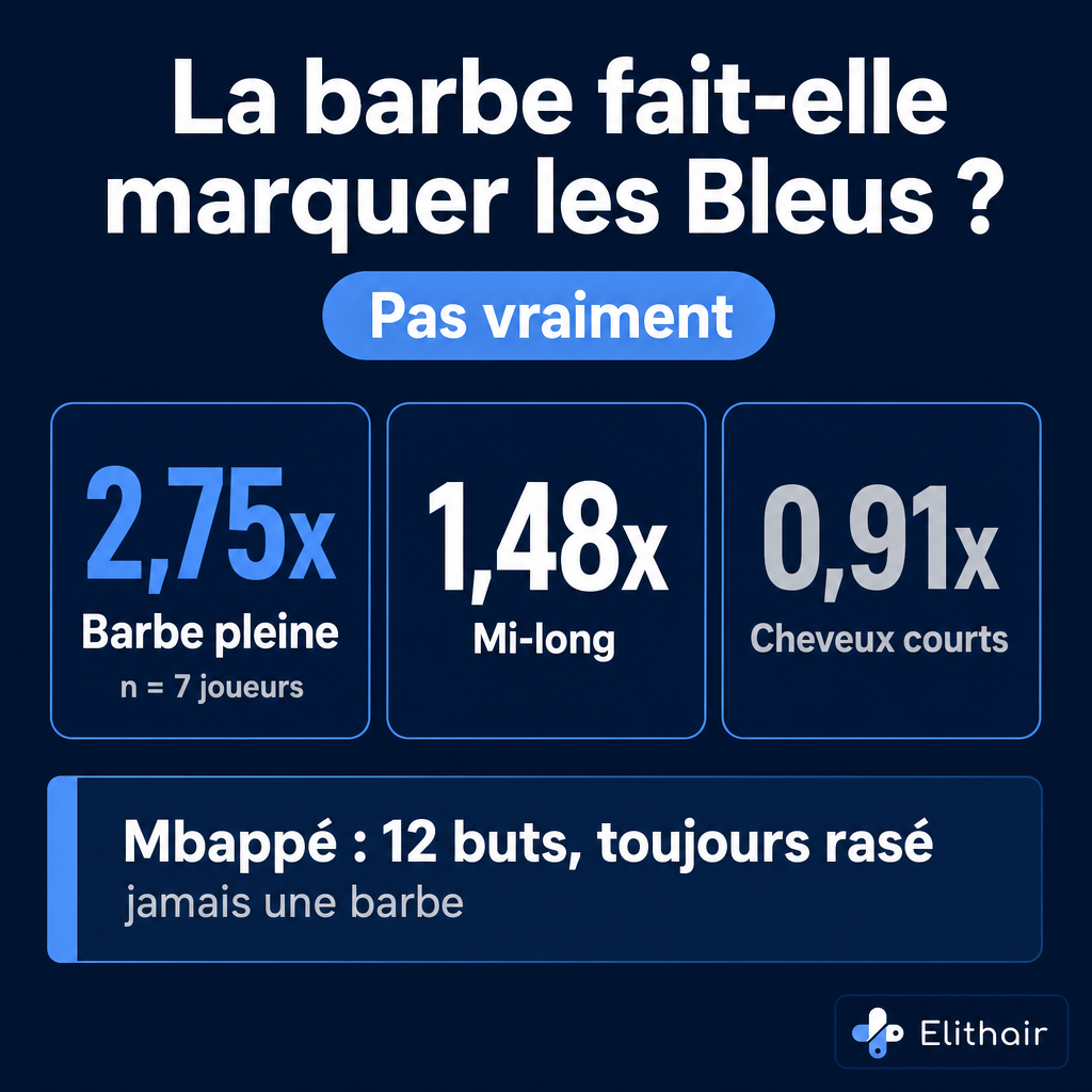 Carte fact-check sur fond bleu marine : question « La barbe fait-elle marquer les Bleus ? » avec un badge « Pas vraiment ». Trois tuiles d'efficacité (barbe pleine 2,75x avec mention n=7, mi-long 1,48x, court 0,91x) et un encart contre-exemple « Mbappé : 12 buts, toujours rasé »