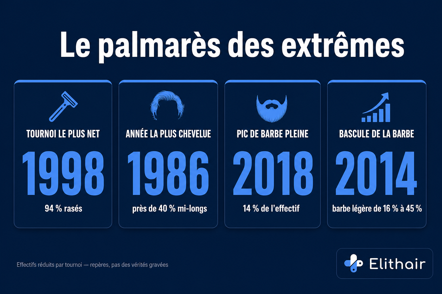 Frise des records : quatre tuiles côte à côte. « Tournoi le plus net : 1998, 94 % rasés », « Année la plus chevelue : 1986, près de 40 % mi-longs », « Pic de barbe pleine : 2018, 14 % », « Bascule de la barbe : 2014, barbe légère de 16 % à 45 % »