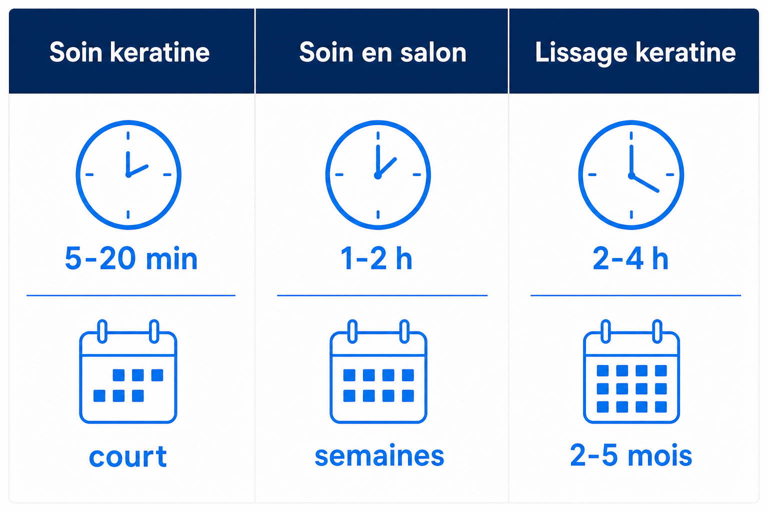 Comparatif soin keratine, soin en salon et lissage keratine selon la duree et la tenue