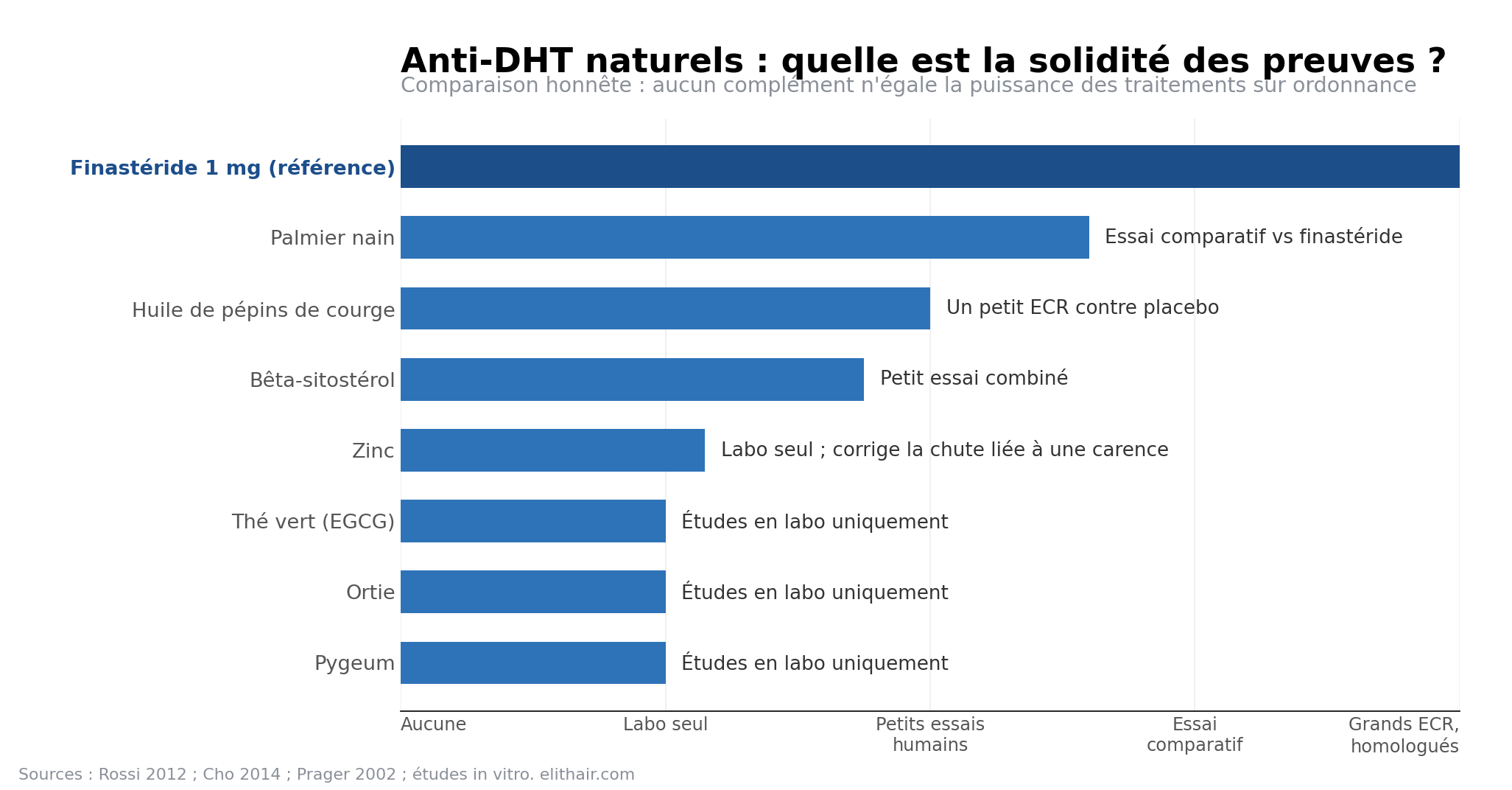 Niveau de preuve des anti-DHT naturels comparé au finastéride