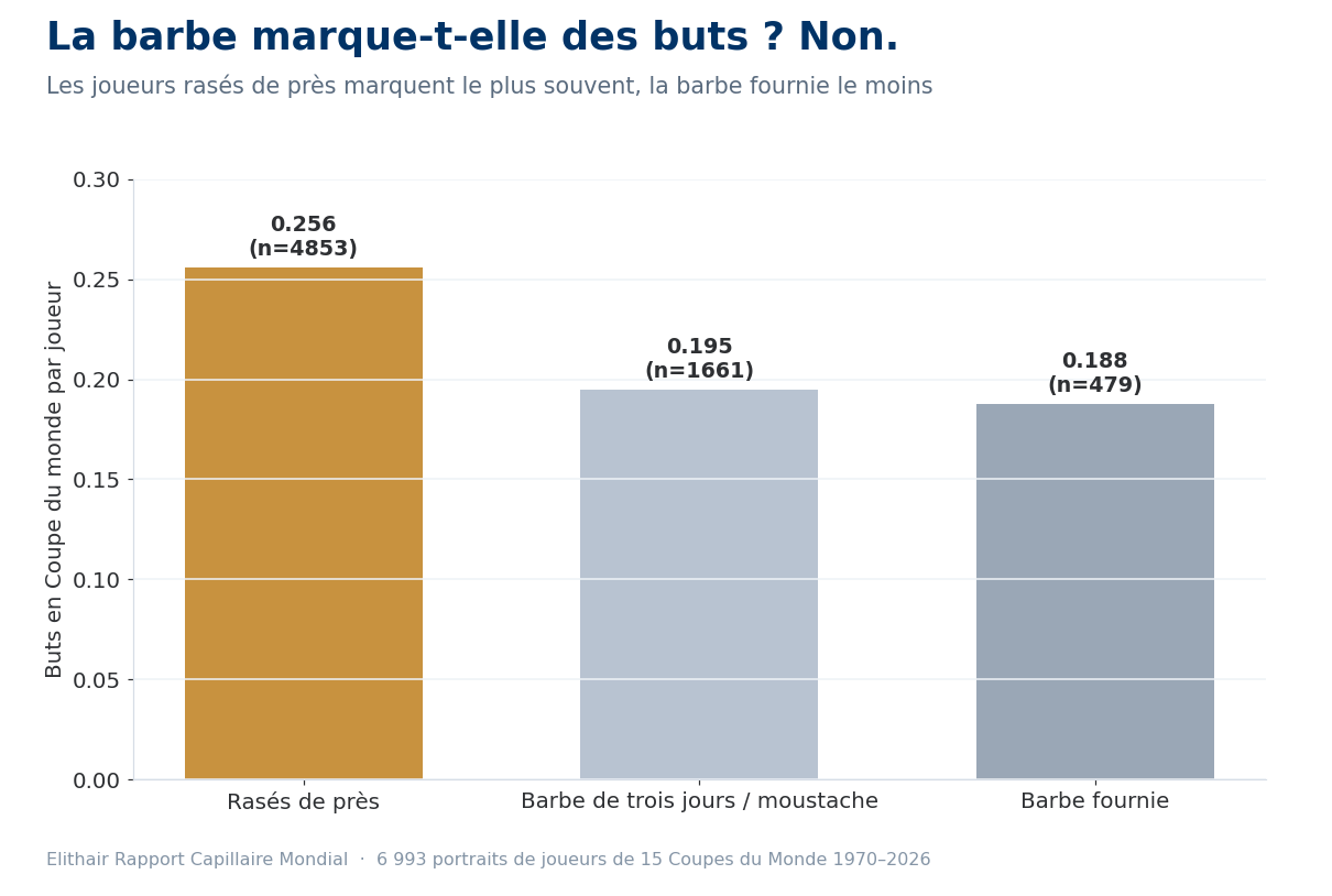 Graphique en barres : buts en Coupe du monde par joueur selon la barbe, les rasés de près marquent le plus souvent, la barbe fournie le moins
