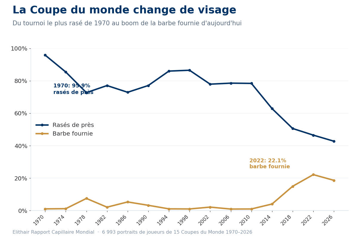 Graphique en courbe : la part de joueurs rasés de près baisse, celle de la barbe fournie monte, de la Coupe du monde 1970 à 2026