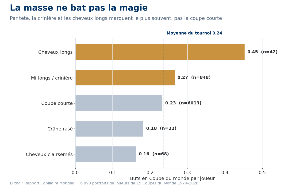 Graphique en barres : buts en Coupe du monde par joueur selon la coiffure, les cheveux longs et mi-longs au-dessus de la moyenne du tournoi