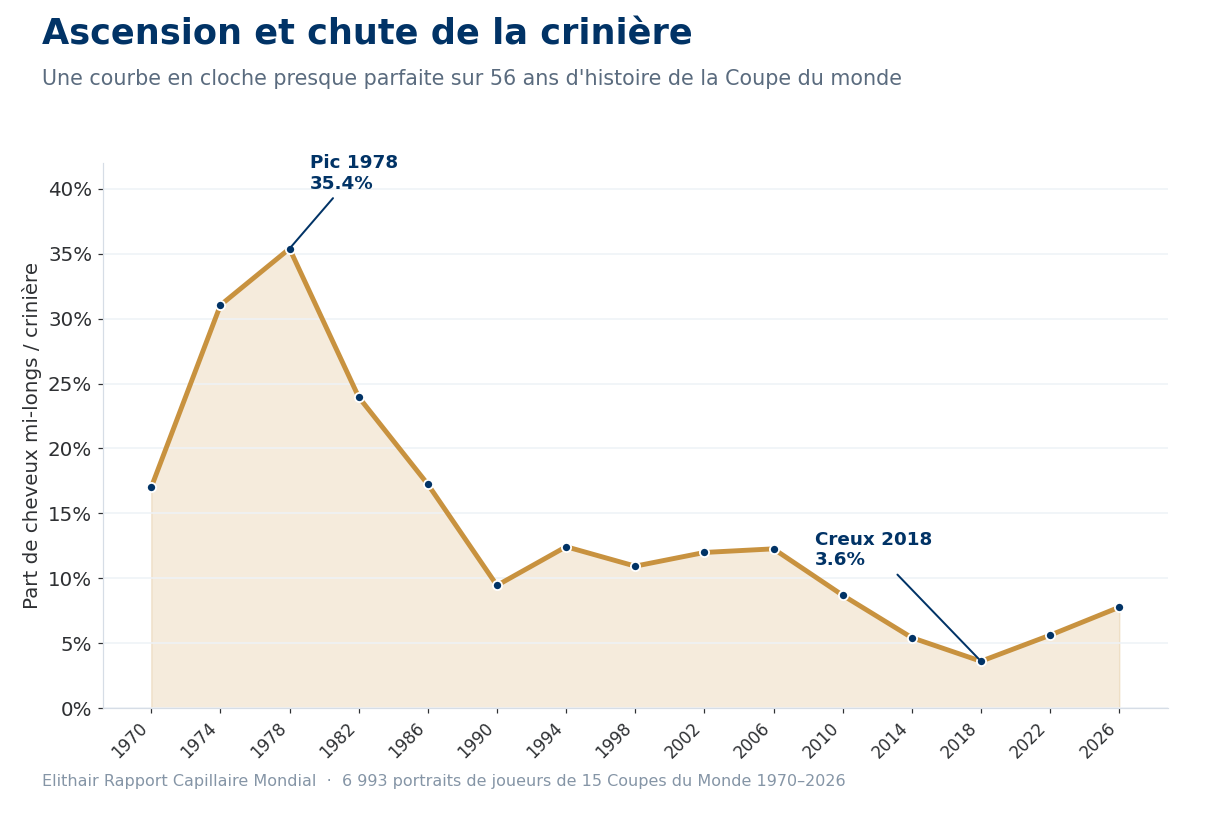Graphique en courbe : part de cheveux mi-longs dans toutes les Coupes du monde de 1970 à 2026, pic en 1978, creux en 2018