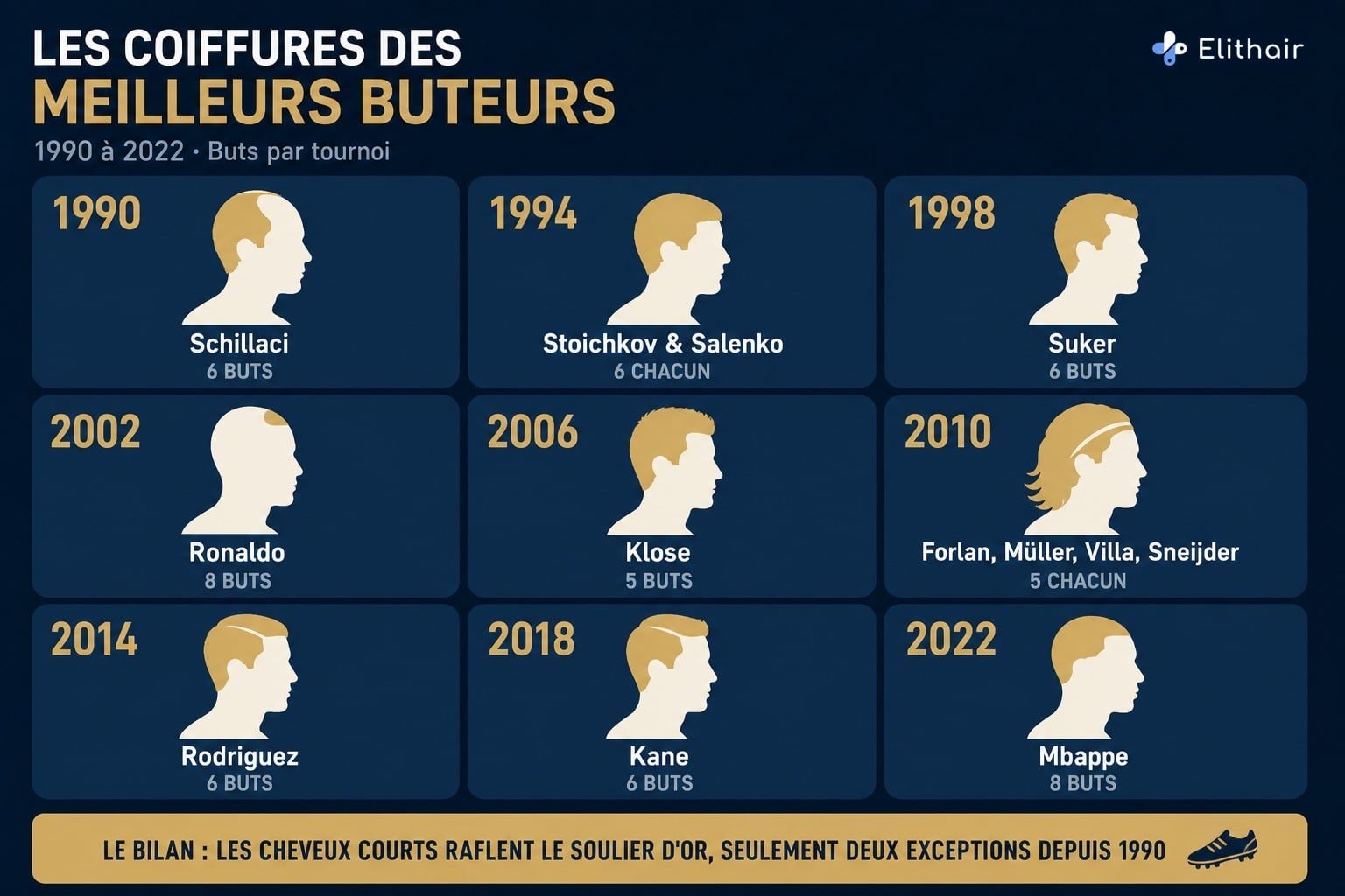 Infographie : les coiffures des meilleurs buteurs de la Coupe du monde de 1990 à 2022, les cheveux courts dominent