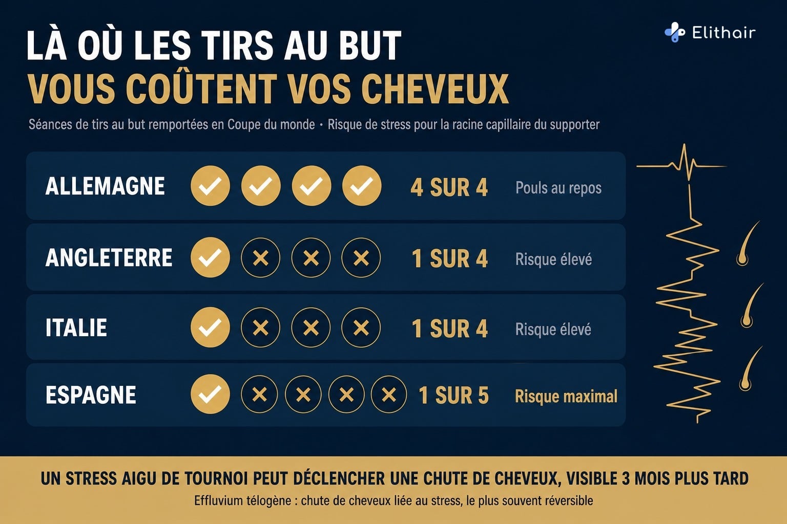 Infographie : les séances de tirs au but remportées en Coupe du monde par l'Allemagne, l'Angleterre, l'Italie et l'Espagne, et le risque de stress pour la racine capillaire du supporter
