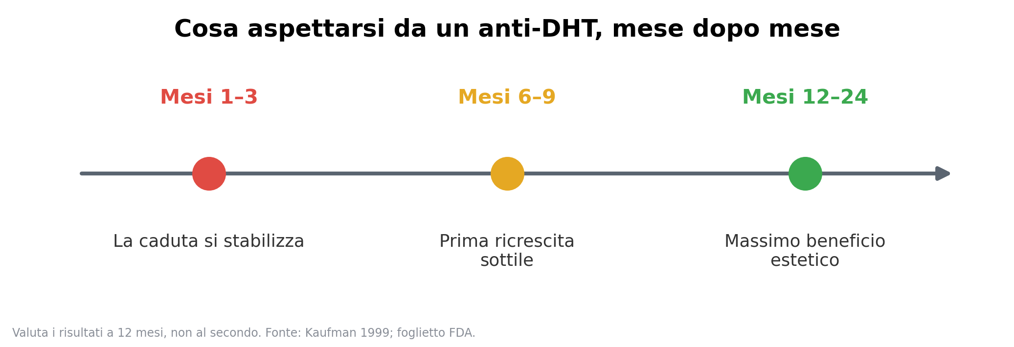 Cosa aspettarsi dagli anti-DHT mese per mese