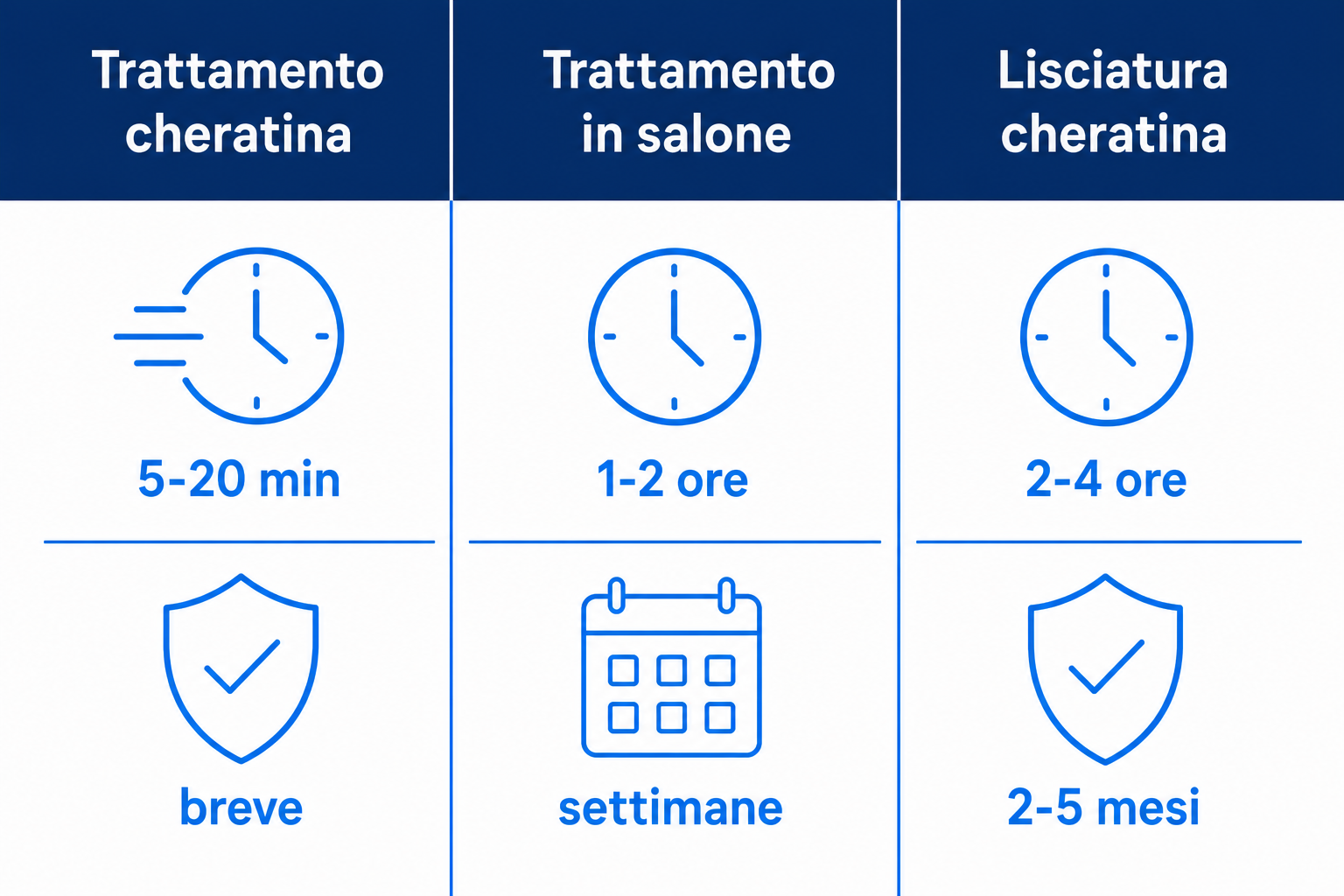 Confronto tra trattamento alla cheratina, trattamento in salone e lisciatura alla cheratina per durata e tenuta