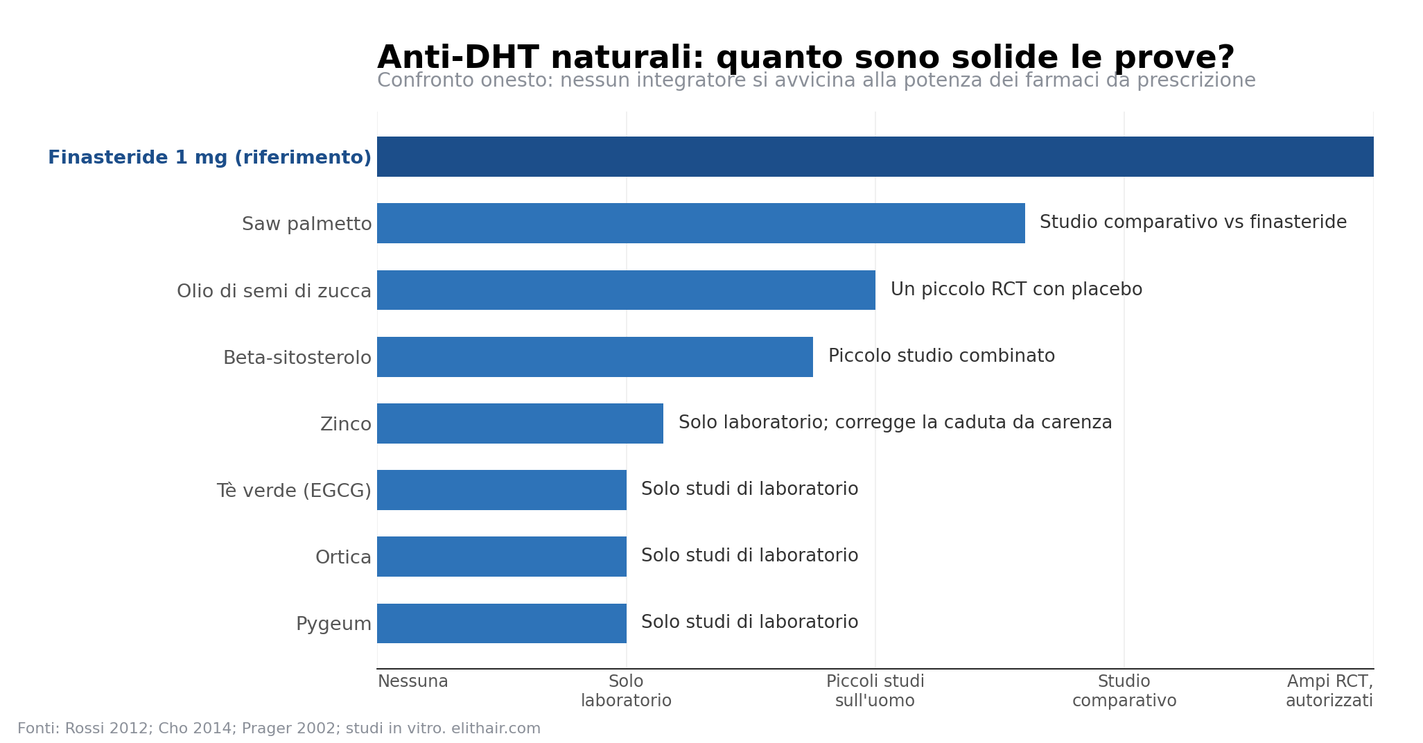Solidità delle prove degli anti-DHT naturali a confronto con la finasteride