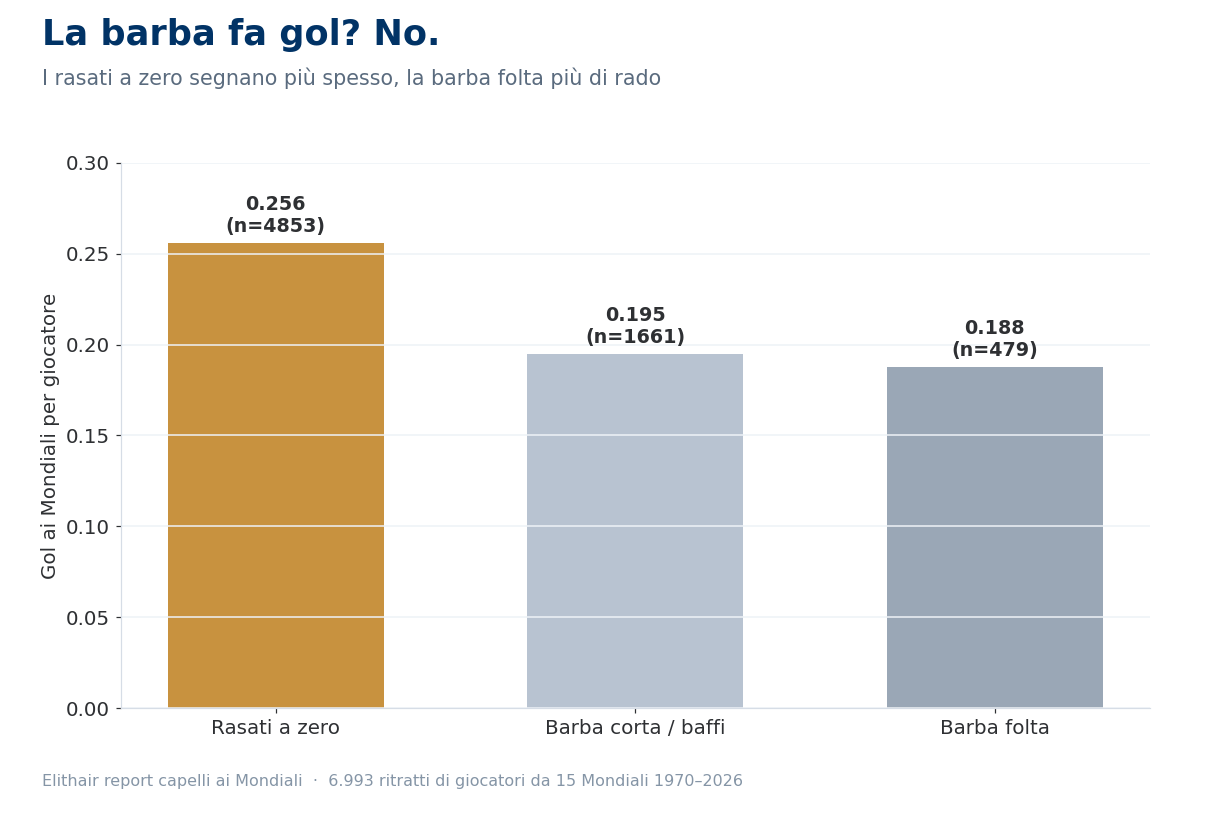 Grafico a barre: gol ai Mondiali per giocatore in base alla barba, i rasati a zero segnano più spesso, la barba folta più di rado