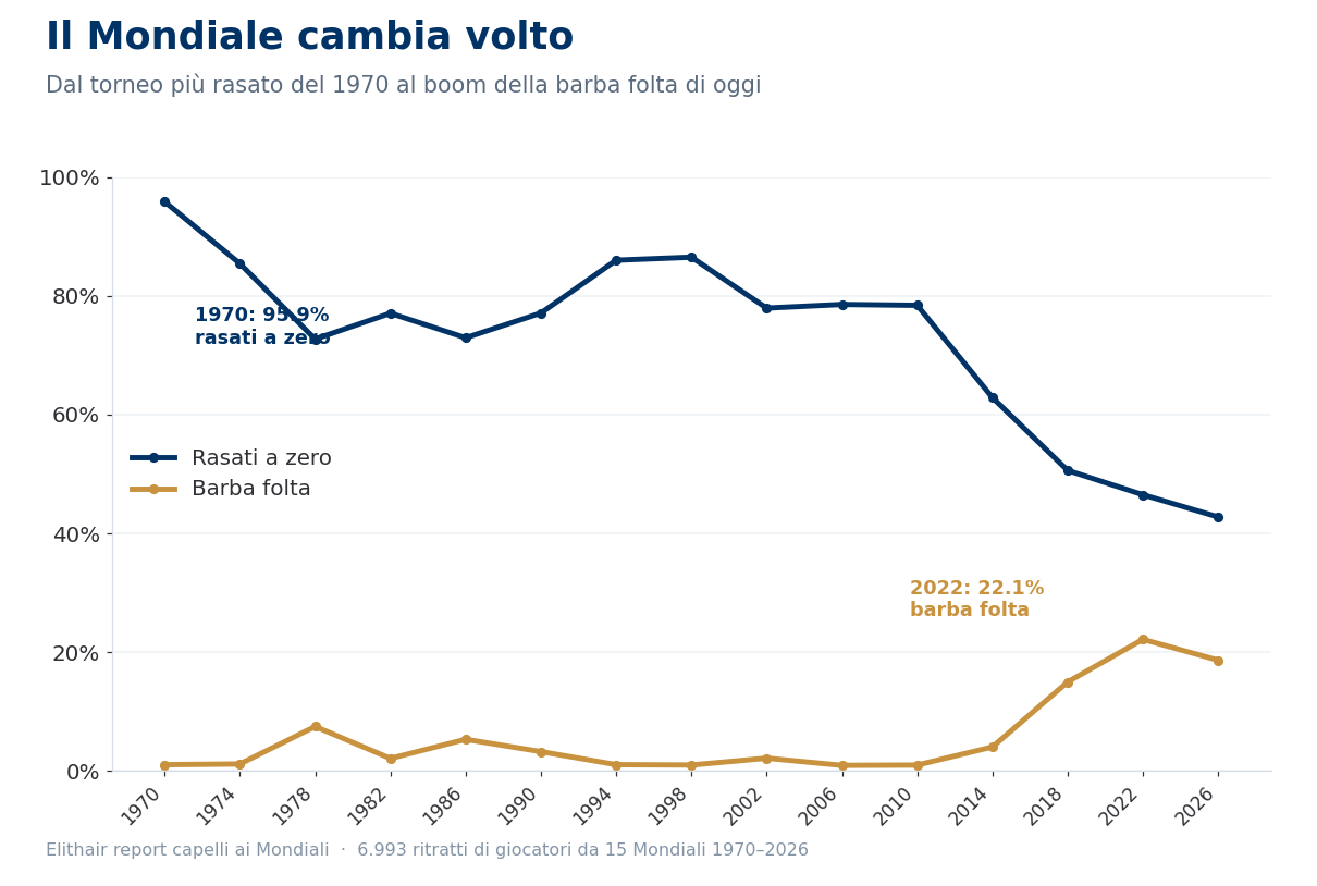 Grafico a linee: la quota di giocatori rasati a zero scende, quella della barba folta sale, dal Mondiale 1970 al 2026