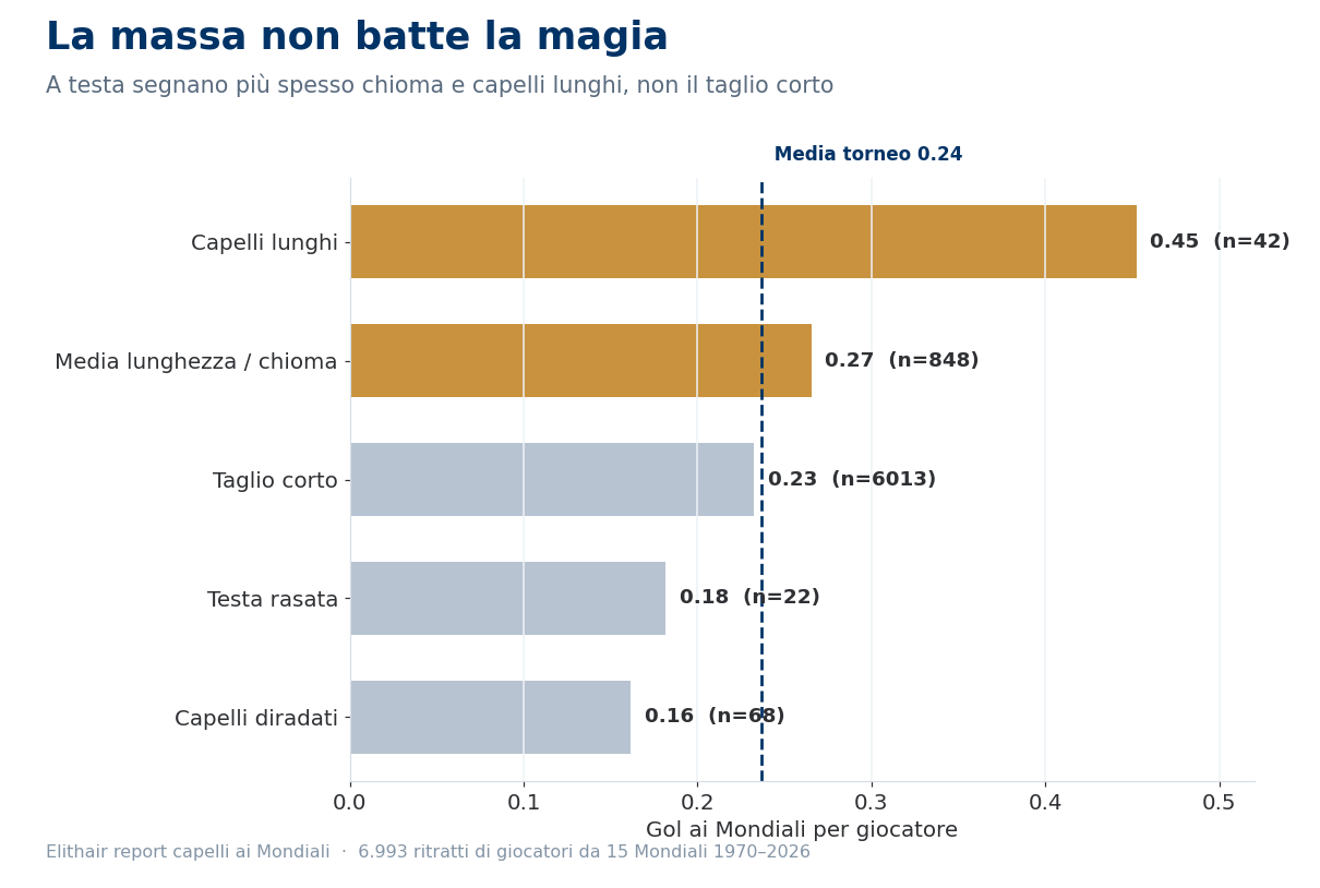 Grafico a barre: gol ai Mondiali per giocatore in base all'acconciatura, capelli lunghi e di media lunghezza sopra la media del torneo