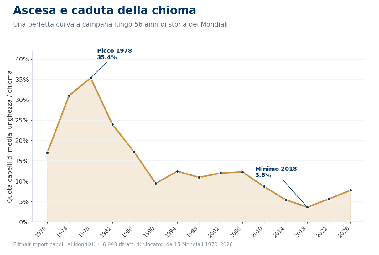 Grafico a linee: quota di capelli di media lunghezza in tutti i Mondiali dal 1970 al 2026, picco nel 1978, minimo nel 2018