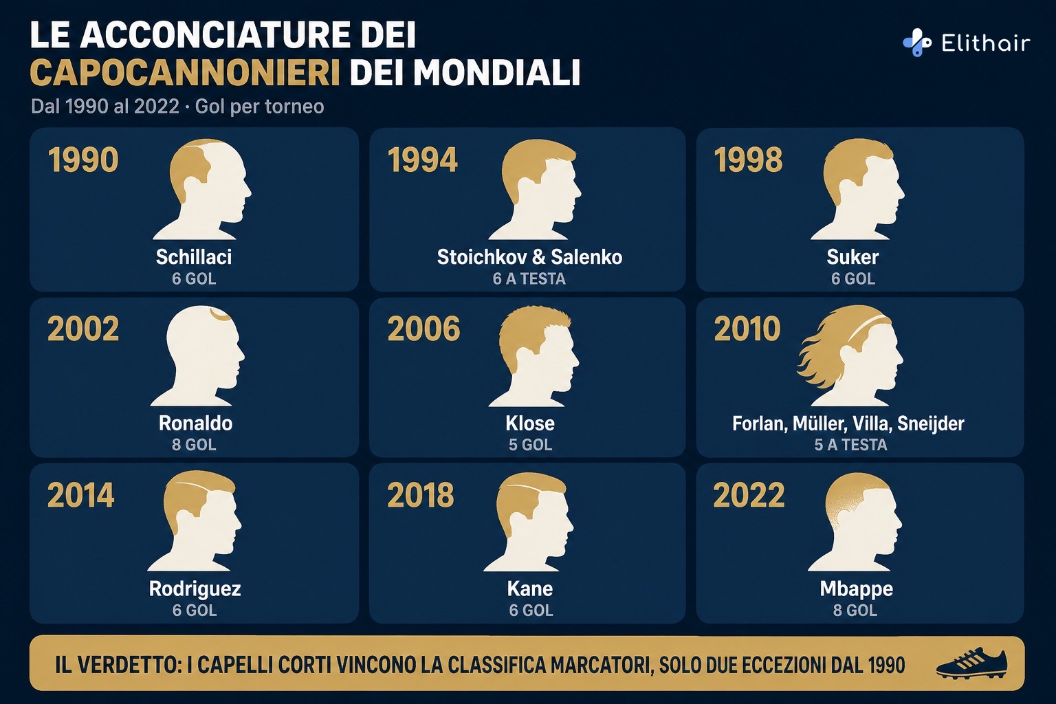 Infografica: le acconciature dei capocannonieri dei Mondiali dal 1990 al 2022, i capelli corti dominano