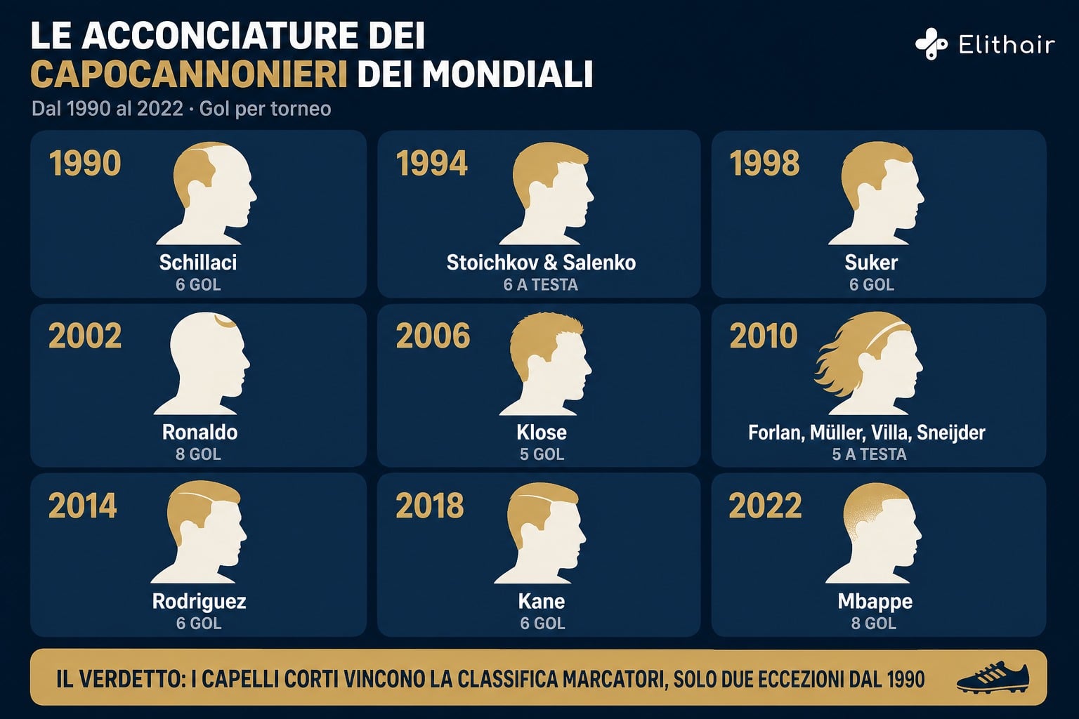 Infografica: le acconciature dei capocannonieri dei Mondiali dal 1990 al 2022, i capelli corti dominano