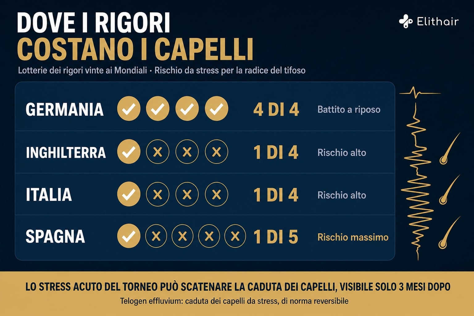 Infografica: lotterie dei rigori vinte ai Mondiali da Germania, Inghilterra, Italia e Spagna e il rischio da stress per la radice dei capelli del tifoso